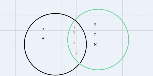 Given: A = {1, 2, 3, 4, 6, 8}; B = {1,3,5, 6, 7, 8, 10). Find the union of sets A-example-1