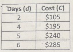 The cost C, to rent a car for d days is shown in the table-example-1