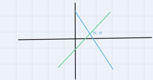 for each order pair determine whether it is a solution to the system of equationsy-example-1