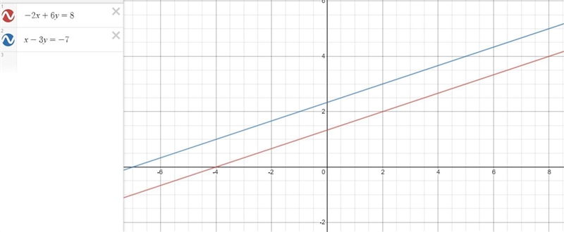 Solve the system. Tell how many solutions the system has. -2x + 6y = 8 x - 3y = -7 The-example-1