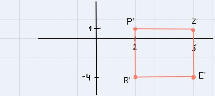 - Graph the reflection of rectangle PREZ over the y-axis.P(-2,1), R(-2,-4), E(-5,-4), and-example-1