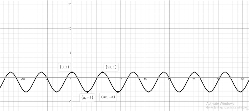 Which of the following are maximum and minimum points of the function y = 2 cos x-example-1