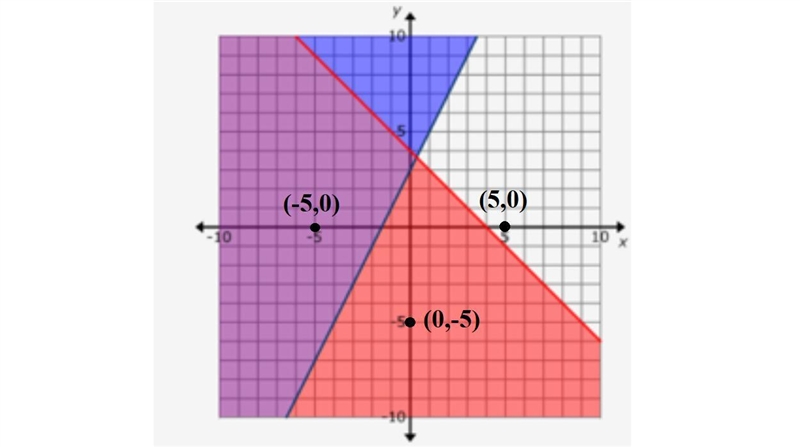 For the system of inequalities shown by this graph, with solution represented by the-example-1