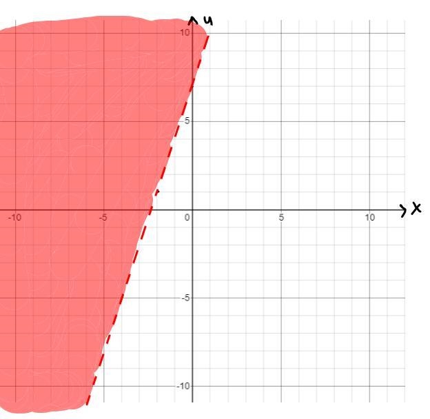 Graph the solution to the following system of inequalities.y>3x+7y≤−3x-8-example-2