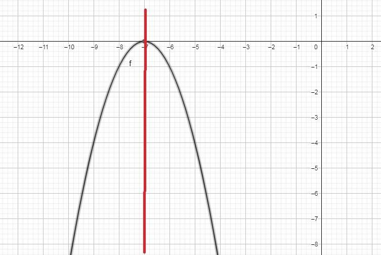 I need the explanation to understand pleasey= - (x+7)^2A.) Identify the coefficients-example-1