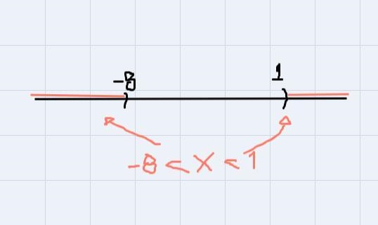 Solve the polynomial inequation and graph the solution set on a number line. Express-example-2