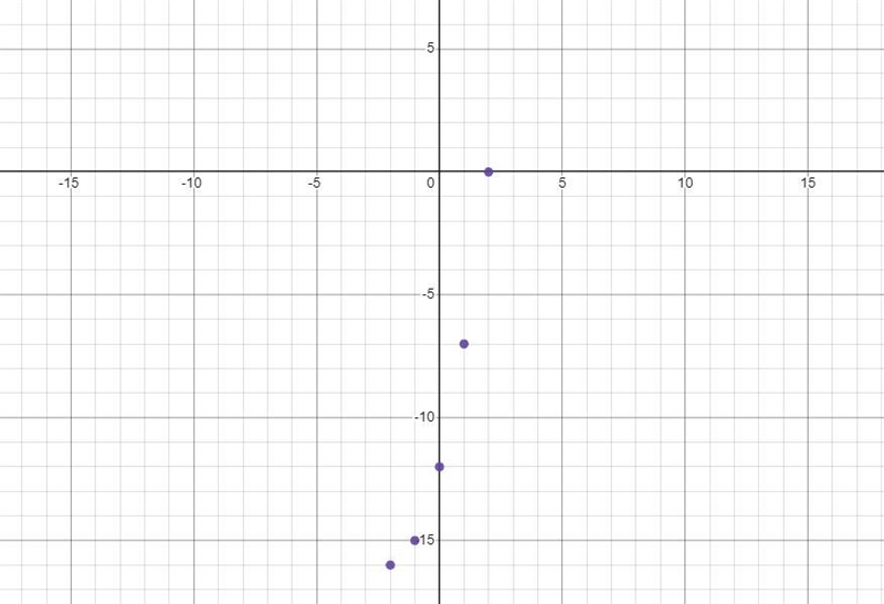 Tell whether the data represents a linear, an exponential, or a quadratic function-example-2