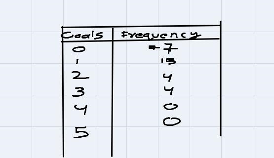 PeopleCDDashboardThe following are goals scored by a soccer team at each game in their-example-1