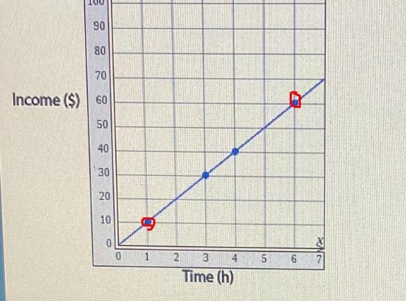 Paulina’s income from a job that pays her a fixed amount per hour is shown in the-example-1