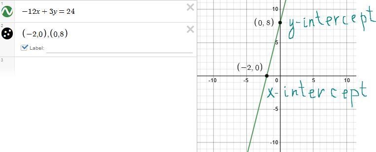 Use intercepts to graph the linear equation -12x+3y=24-example-1