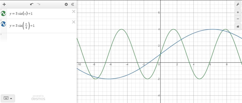 What effect does changing the function f(x)=3sin(x)+1to the function g(x)=3sin(x4)+2 have-example-3