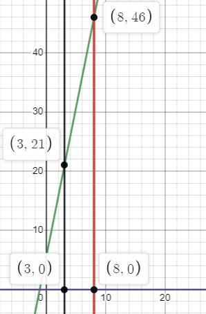 Find the area of the region bounded by the graphs of the following equations.y=5x-example-1