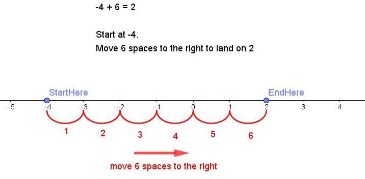 How can you use a number line to find the sum of -4 and 6-example-1