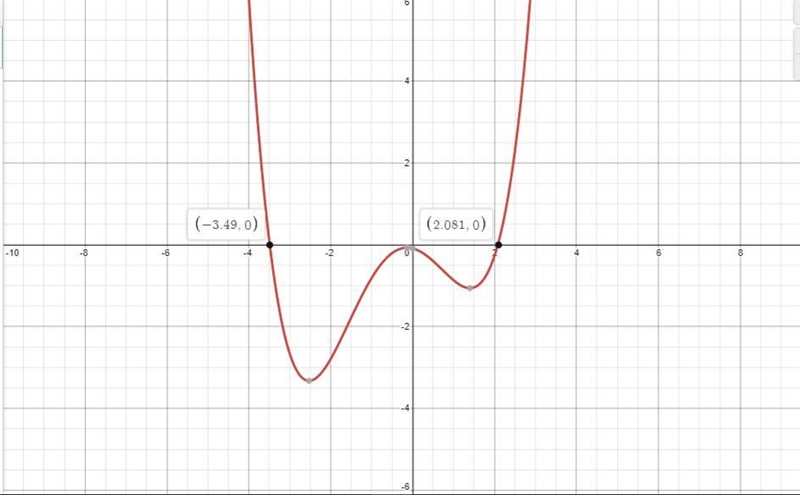 0.13x⁴+0.22x³-0.88x²-0.25x-0.09state the approximate roots-example-2