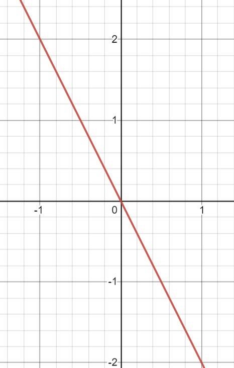 Graphing a linear equation of the form y=mx how do I plot y=-2x-example-1