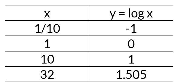 f(x)=2log(-1/2x-1)+11) complete a table of values for the key points and determine-example-1