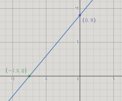 Y=6/5x+9 how would I graph it-example-3