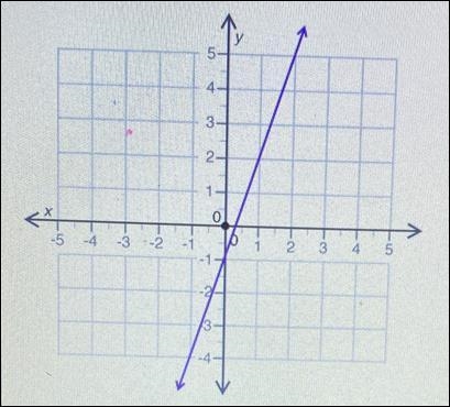 What is the y-intercept of the line shown? (4 points)543-2-0**>5-5 -4-3-22.4-1ООO-example-1