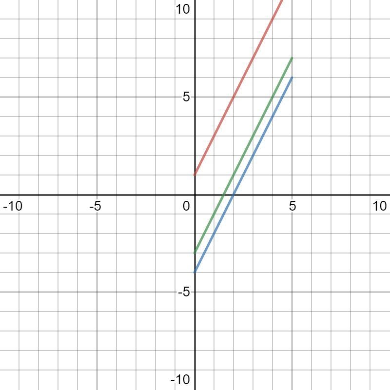 Solve the problem. Use what you learned from the model Graph the functions y = 2x-example-2