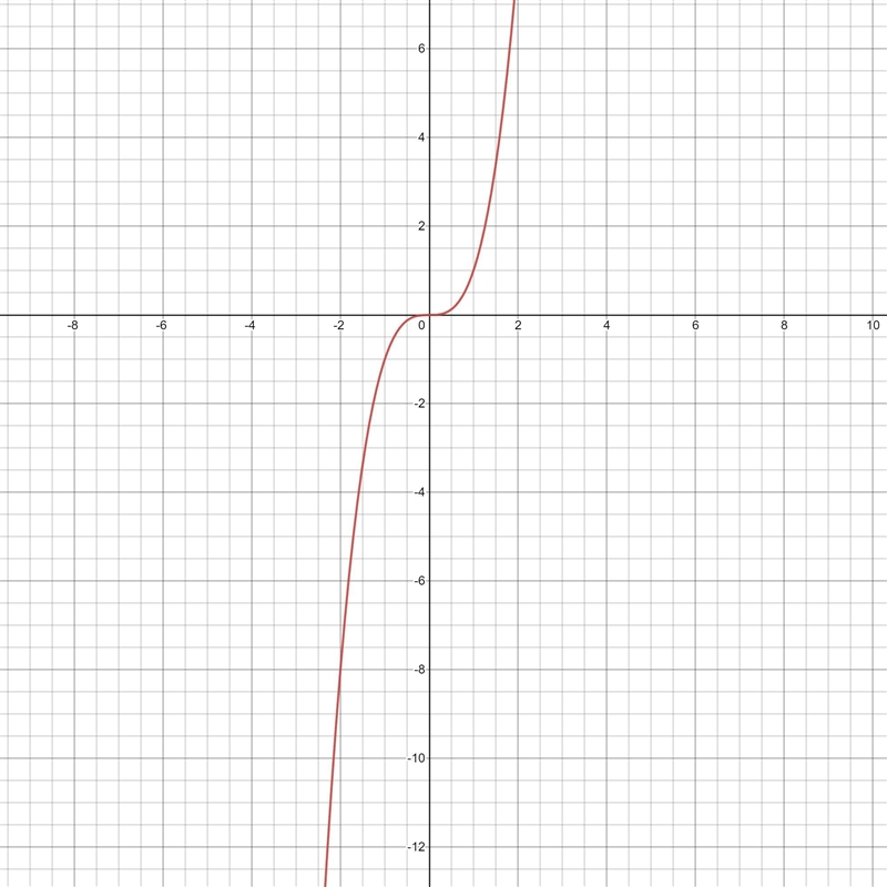 Y=x^3Can you please give a graph use color for function, asymptotes, etc.A short table-example-1