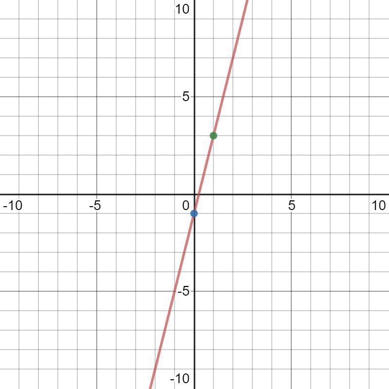 Find the plotted yless than or equal to -4x - 1-example-1