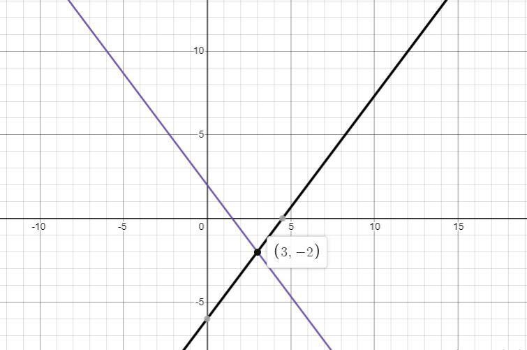 Solve this system of equations by graphing. First graph the equations, and then type-example-1