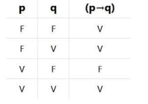 Complete the truth table. р q - pЛ-4 P+ -(p+q) F F T T F F T T T F T T חד F T F T-example-2