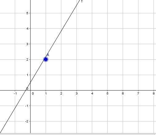 Which of the following is true of points on the line y=5/3 x + 1/2? (1) For every-example-1