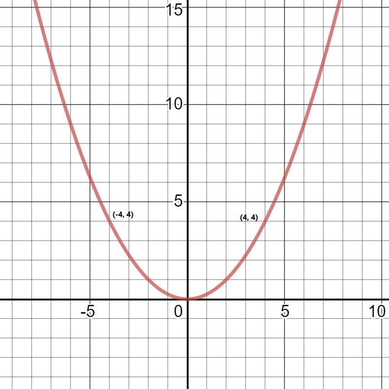 OGRAPHS AND FUNCTIONSGraphing a parabola of the form y = ax?Graph the parabola.1 2y-example-2