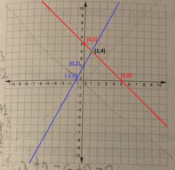 Considering the following system of equations x+y=5 2x-y=-2 and determine the solution-example-2