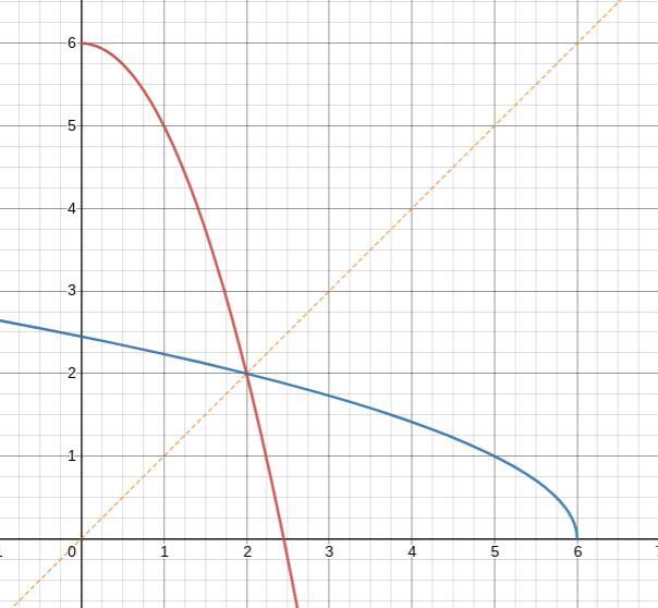 Directions in pic. Number 15 and also when you graph it do the main function in red-example-1