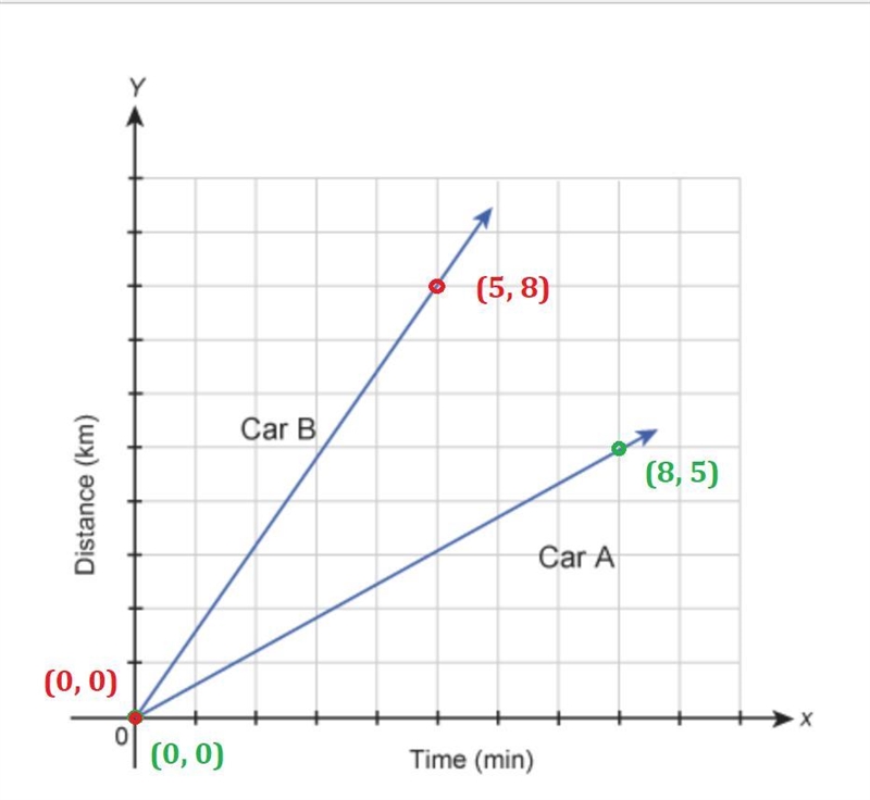 The graph shows the distance traveled by two cars over several minutes. Drag and drop-example-1