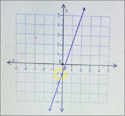 What is the y-intercept of the line shown? (4 points)543-2-0**>5-5 -4-3-22.4-1ООO-example-2