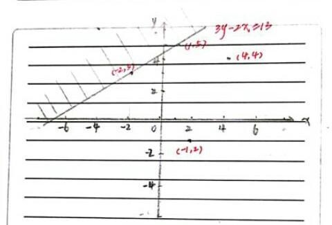 Draw The solution set of an inequality includes points (-2.3) and (1,5), but points-example-1