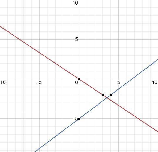 Select the correct answer. A system of linear equations is given by the graph. A diagonal-example-1