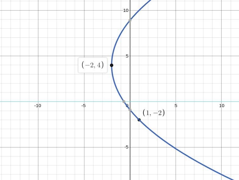 Below is the graph of a parabola with its vertex and another point on the parabola-example-1