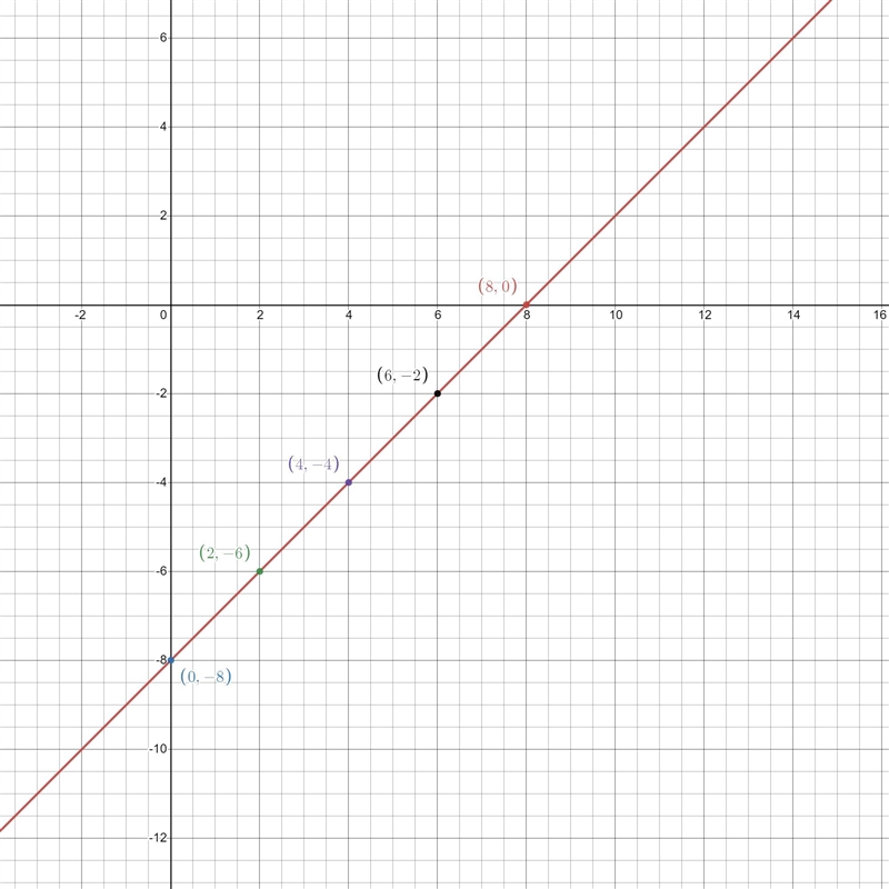 What is the equation of the line in slope-intercept form -8 and 8 ?-example-1