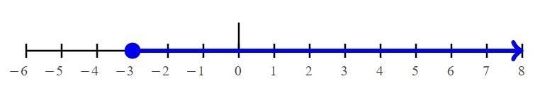 Which numbers are solutions to the inequality -3x-3<_ 6 ? Check all of the boxes-example-1