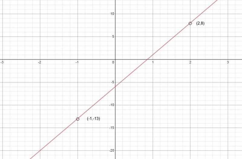 Help please and thankyou Graph the line y = 7x-6-example-1