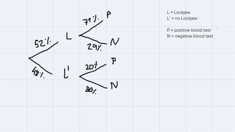 a) What is the probability that a random participant will have a negative blood test-example-1