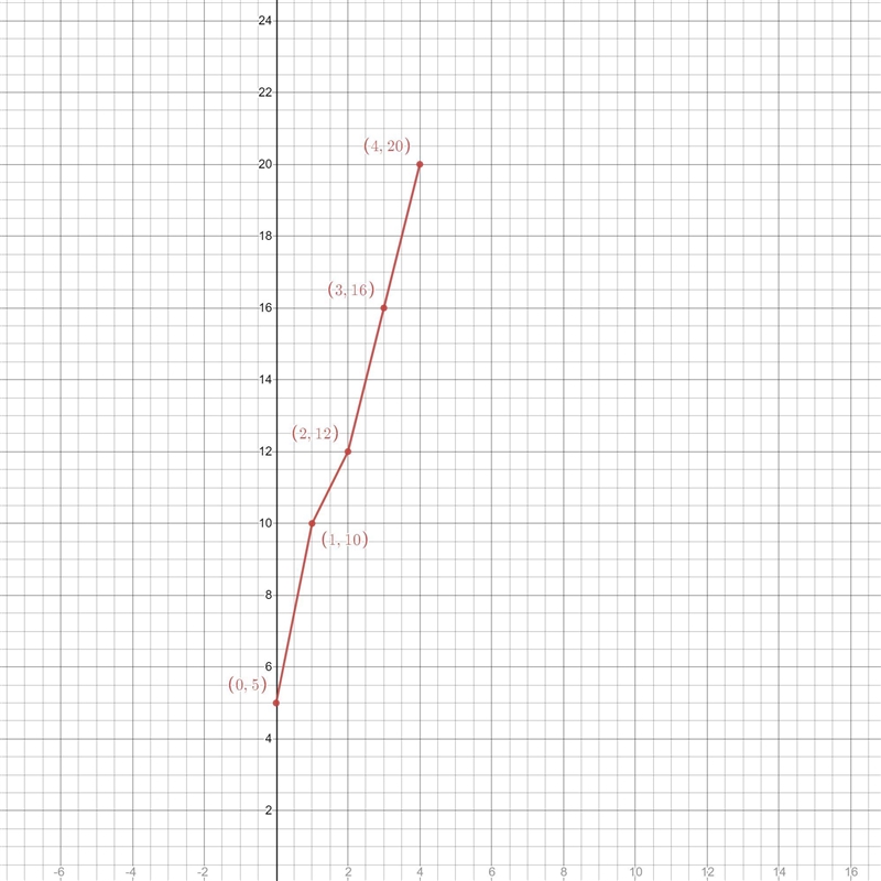 Which of the following tables represent linear relationships?-example-1