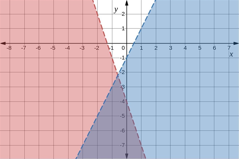 5. Graph the given system of linear inequalities on the coordinate plane below. (2 points-example-2