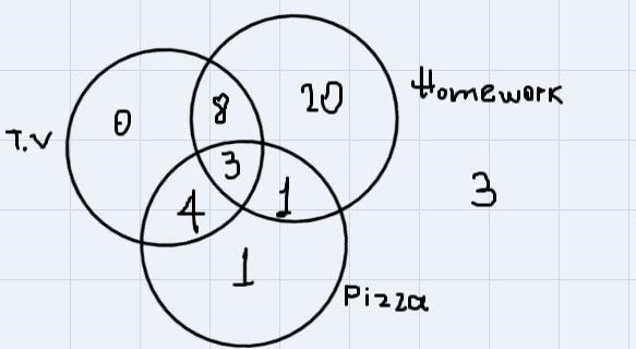 In a class of 40 students, 15 watched television last night, 32 did homework, 9 atepizza-example-1