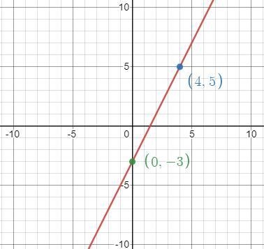 Graph a line with a slope of 2 and a y interception of -3-example-1