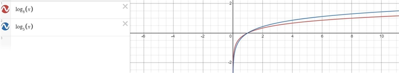 For the functions ƒ(x) = log8(x) and g(x) = log5(x), for what values of x is ƒ(x) &gt-example-2