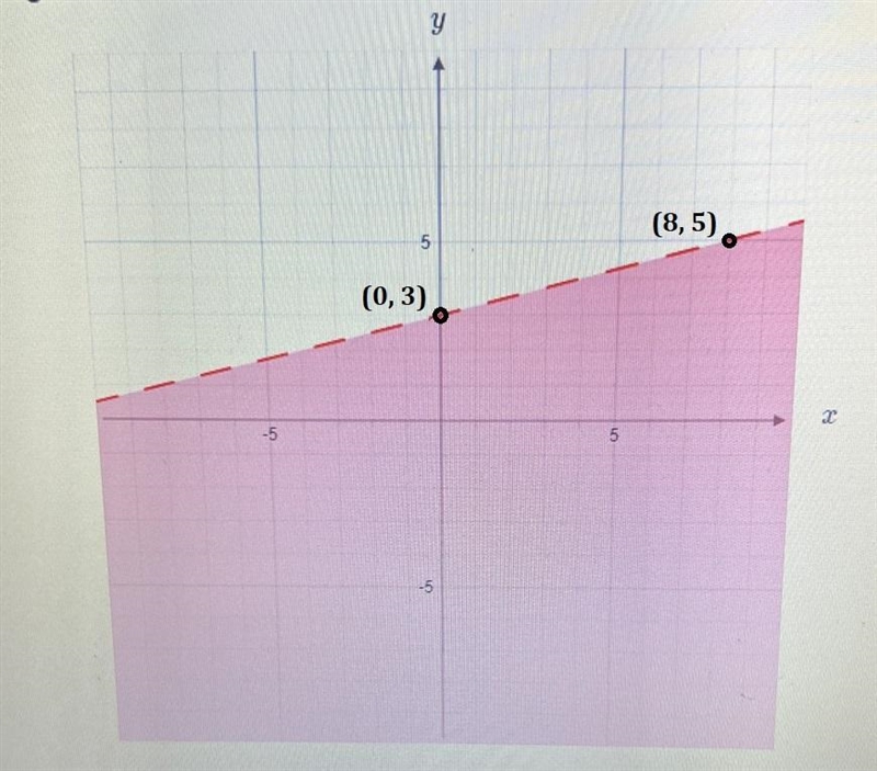 Determine the inequality shown in the graph below. The inequalitysymbols can be entered-example-1