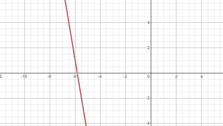 Graph the line passing through (-6,1) whose slope is m= -6-example-1