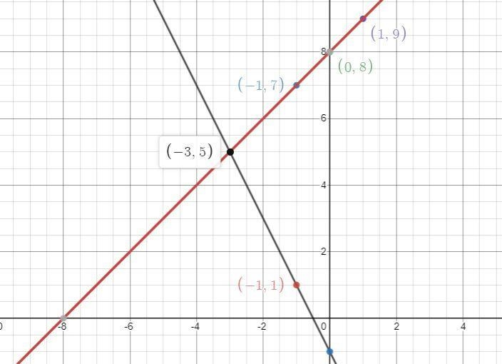 solve the following system of equations graphically on the set of axes below.y=x+8 y-example-1