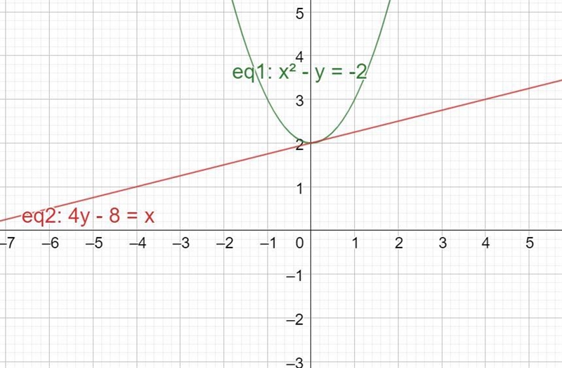 Graphing LinearWhich of the following graphs represents the solution(s) of the following-example-1