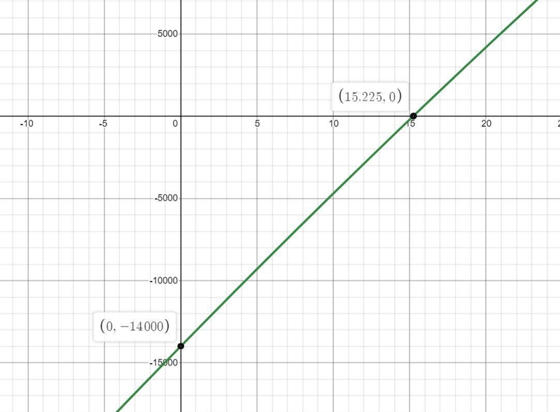 The answers in blank boxes are either 1. The x intercept 2.The P intercept 3. The-example-1